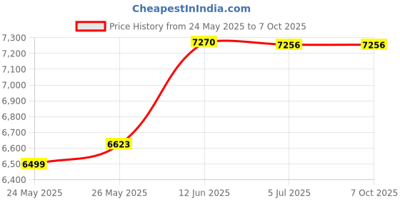 flipkart.com AKS AUTOMATION OVAL-VALUE The Fast Semi Value Counting Machine with Counterfeit Note Sensor Note Counting Machine Price History Graph from 24 May 2025 to 6 Oct 2025