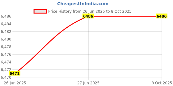 flipkart.com AKS AUTOMATION Premium Quality Note/Money/Cash with MG, UV Fake Note Detection Note Counting Machine Price History Graph from 26 Jun 2025 to 8 Oct 2025