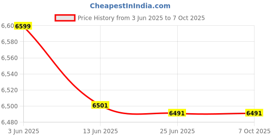 flipkart.com AKS AUTOMATION Premium Semi Value Counting Machine with Fake Note Detector Note Counting Machine Price History Graph from 3 Jun 2025 to 6 Oct 2025