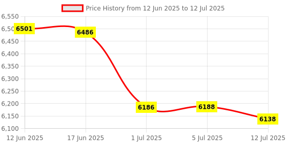 flipkart.com AKS AUTOMATION Semi Value (Manual Value) Bill Counter with Counterfeit Detection Note Counting Machine Price History Graph from 12 Jun 2025 to 12 Jul 2025