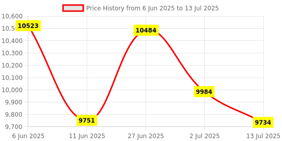 flipkart.com AKS AUTOMATION Semi Value Note Counting Machine with Fake Note Detector for Banks & Retail Note Counting Machine Price History Graph from 6 Jun 2025 to 13 Jul 2025