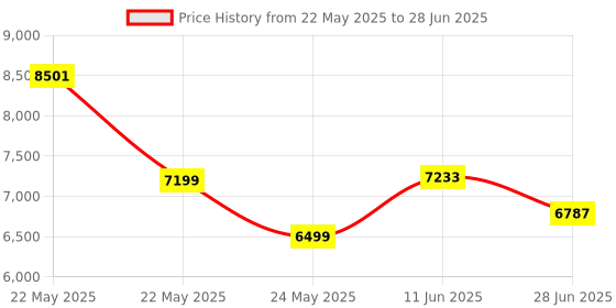 flipkart.com AKS AUTOMATION SEMI-VALUE PRO LCD Display Money Bill Counter Counting Machine Note Counting Machine Price History Graph from 22 May 2025 to 28 Jun 2025