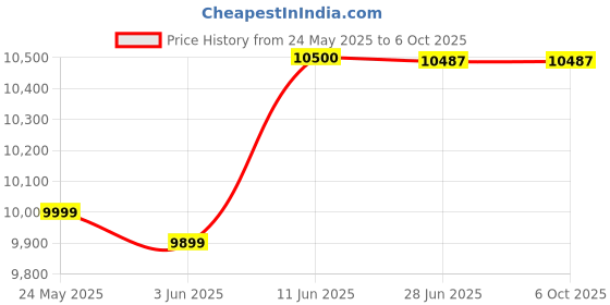 flipkart.com AKS AUTOMATION SV-08 Note Counting Machine Price History Graph from 24 May 2025 to 5 Oct 2025