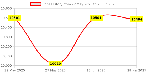 flipkart.com AKS AUTOMATION SV-08 Ultra Heavy-Duty Note Counter with Fake Note Detection & External Display Note Counting Machine Price History Graph from 22 May 2025 to 28 Jun 2025