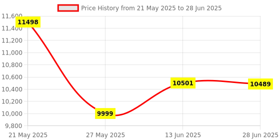 flipkart.com AKS AUTOMATION Ultra Durable Cash Counter with Fraud Detection & External Display Note Counting Machine Price History Graph from 21 May 2025 to 28 Jun 2025