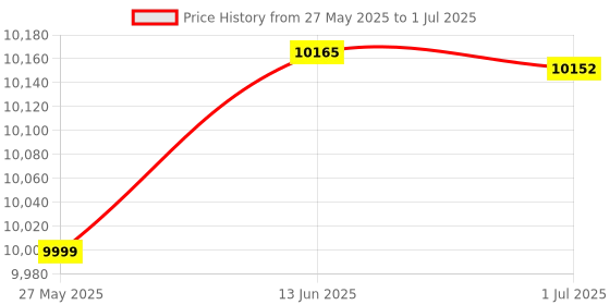flipkart.com AKS AUTOMATION Ultra-Heavy Currency Counter with External Display & Forgery Detection Note Counting Machine Price History Graph from 27 May 2025 to 1 Jul 2025