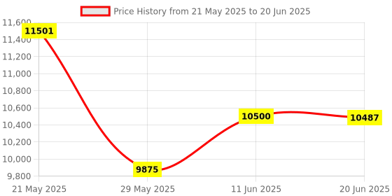 flipkart.com AKS AUTOMATION Ultra Heavy-Duty Note Counter with Fake Note Detection & External Display Note Counting Machine Price History Graph from 21 May 2025 to 20 Jun 2025