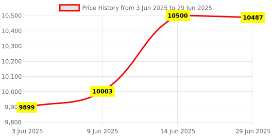 flipkart.com AKS AUTOMATION ULTRA Note Counting Machine – High-Speed, Fake Note Detection, Large Display Note Counting Machine Price History Graph from 3 Jun 2025 to 29 Jun 2025