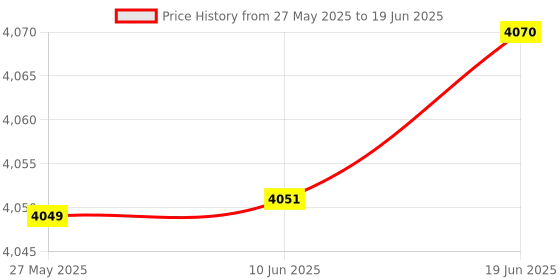flipkart.com AKS AUTOMATION V30 Led Display Mini Portable Handy Use Battery/Plug Money Counter Machine Note Counting Machine Price History Graph from 27 May 2025 to 19 Jun 2025