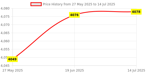 flipkart.com AKS AUTOMATION V30 Note Counting Machine Price History Graph from 27 May 2025 to 14 Jul 2025