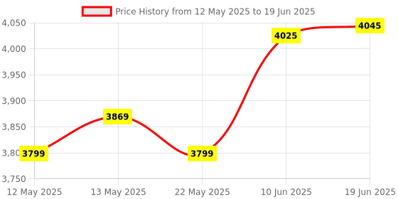 flipkart.com AKS AUTOMATION V30 Portable Currency Counter Note Counting Machine Price History Graph from 12 May 2025 to 19 Jun 2025
