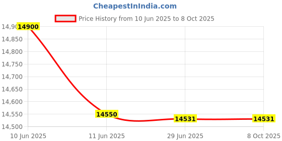 flipkart.com AKS AUTOMATION VALUE SHINE Note Counting Machine Price History Graph from 10 Jun 2025 to 7 Oct 2025
