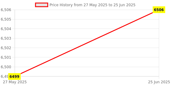 flipkart.com AKS AUTOMATION VC 2108 UV, MG Note Counting Machine with Fake Note Detection Note Counting Machine Price History Graph from 27 May 2025 to 25 Jun 2025