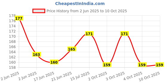 flipkart.com aks Delta Rocket Kite aks Price History Graph from 2 Jun 2025 to 10 Oct 2025