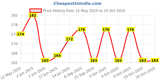 flipkart.com aks Delta Rocket Kite aks Price History Graph from 12 May 2025 to 10 Oct 2025