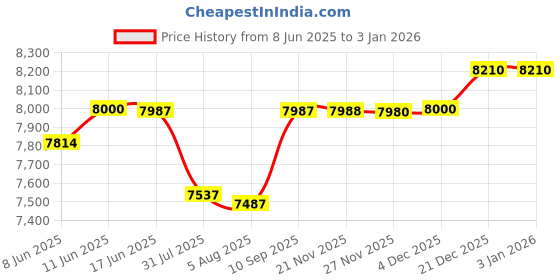 flipkart.com AKS Evolve AKS 2100 LCD Cash / Currency / Money / Note Counting Machine Price History Graph from 8 Jun 2025 to 31 Dec 2025