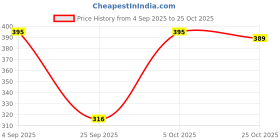 flipkart.com aks fab Pack of 2 Women Solid Beige, Pink Track Pants aks fab Price History Graph from 4 Sep 2025 to 25 Oct 2025