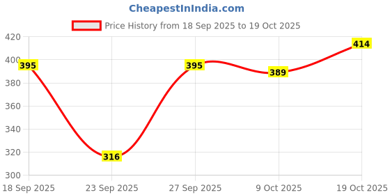 flipkart.com aks fab Pack of 2 Women Solid, Striped Black, Pink Track Pants aks fab Price History Graph from 18 Sep 2025 to 19 Oct 2025