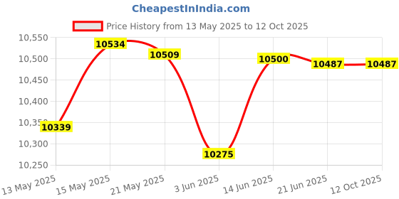 flipkart.com AKS Integrate OLC PRIME Cash Note Counting Machine Price History Graph from 13 May 2025 to 11 Oct 2025
