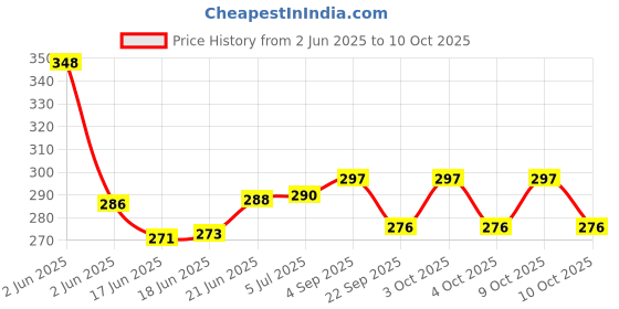 flipkart.com aks Square Ponia Kite aks Price History Graph from 2 Jun 2025 to 10 Oct 2025