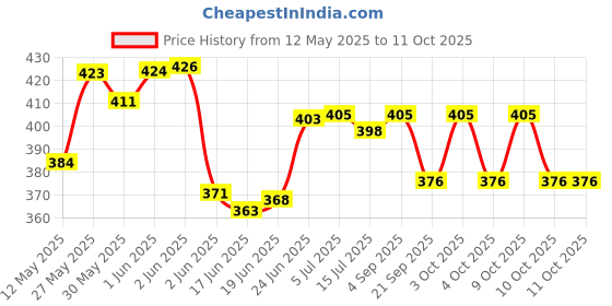 flipkart.com aks Square Ponia Kite aks Price History Graph from 12 May 2025 to 10 Oct 2025