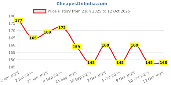 flipkart.com aks Square Ponia Kite aks Price History Graph from 2 Jun 2025 to 12 Oct 2025