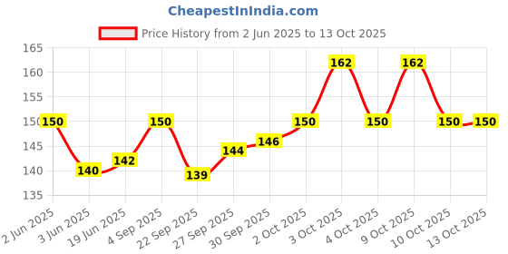 flipkart.com aks Square Ponia Kite aks Price History Graph from 2 Jun 2025 to 12 Oct 2025