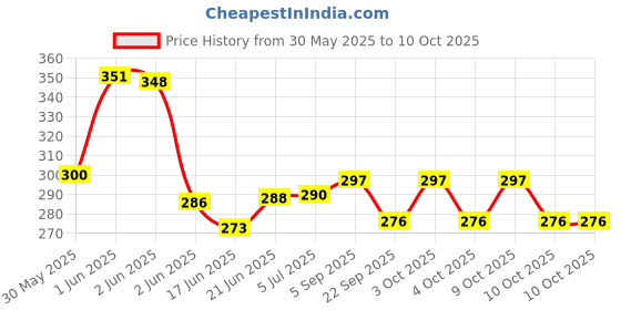 flipkart.com aks Square Rocket Kite aks Price History Graph from 30 May 2025 to 10 Oct 2025