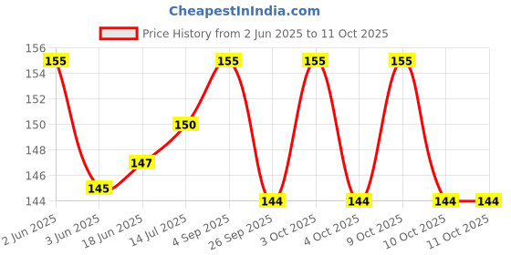 flipkart.com aks Square Rocket Kite aks Price History Graph from 2 Jun 2025 to 9 Oct 2025
