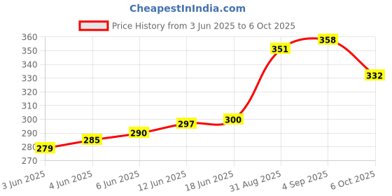 flipkart.com aks Square Rocket Kite aks Price History Graph from 3 Jun 2025 to 6 Oct 2025