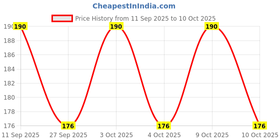 flipkart.com aks Square Rocket Kite aks Price History Graph from 11 Sep 2025 to 9 Oct 2025