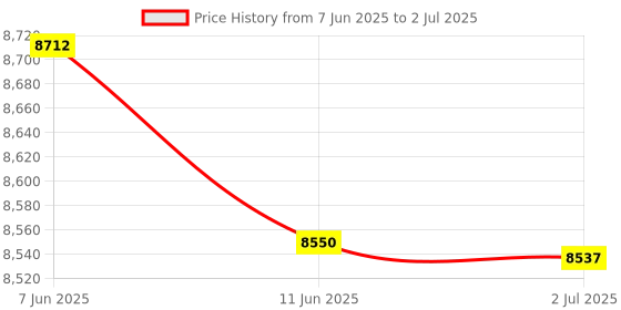 flipkart.com AKS Streamline 2100 LCD Cash Counting Machine with Counterfeit Detection Note Counting Machine Price History Graph from 7 Jun 2025 to 2 Jul 2025