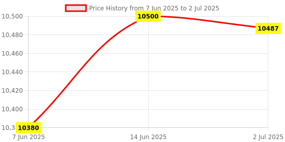 flipkart.com AKS Streamline OLC-PRIME Cash Counting Machine with Counterfeit Detection Note Counting Machine Price History Graph from 7 Jun 2025 to 2 Jul 2025