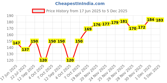 flipkart.com AKsells 100% Cotton Premium Collection Handkerchiefs For Men ["Multicolor"] Handkerchief Price History Graph from 17 Jun 2025 to 5 Dec 2025