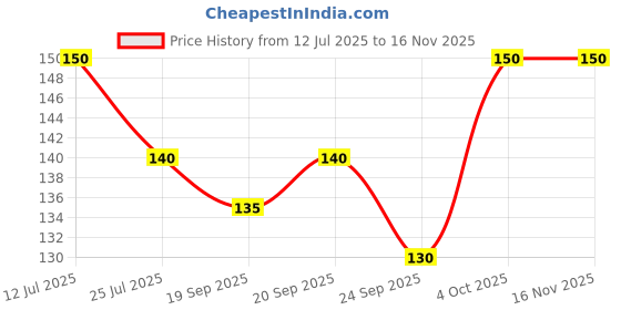 flipkart.com AKsells 100% cotton premium pure white handkerchief for mens and boys ["White"] Handkerchief Price History Graph from 12 Jul 2025 to 15 Nov 2025