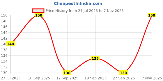 flipkart.com AKsells 100% pure cotton premium Striped Men's Formal White Handkerchief Set ["White"] Handkerchief Price History Graph from 27 Jul 2025 to 7 Nov 2025