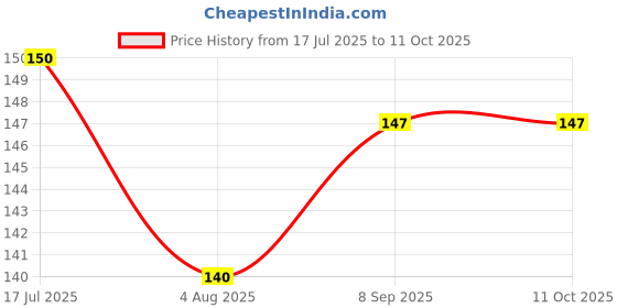 flipkart.com AKsells Check printed 100% cotton ["Multicolor"] Handkerchief (Pack of 6) ["Multicolor"] Handkerchief Price History Graph from 17 Jul 2025 to 10 Oct 2025