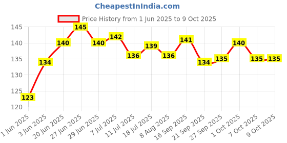 flipkart.com aksells Hand Blender Mixer Froth Whisker Latte Maker for Milk Coffee Stainless Steel Balloon Whisk aksells Price History Graph from 1 Jun 2025 to 9 Oct 2025