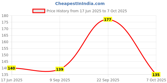 flipkart.com aksells Hand Push Rotary Whisk Blender pastry,cake, pizza, whisker for eggs Stainless Steel Balloon Whisk aksells Price History Graph from 17 Jun 2025 to 7 Oct 2025