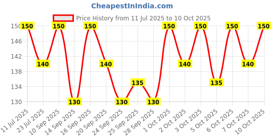flipkart.com AKsells Luxury Handkerchief - White with Subtle Color Accent (Pack of 6) ["White"] Handkerchief Price History Graph from 11 Jul 2025 to 8 Oct 2025