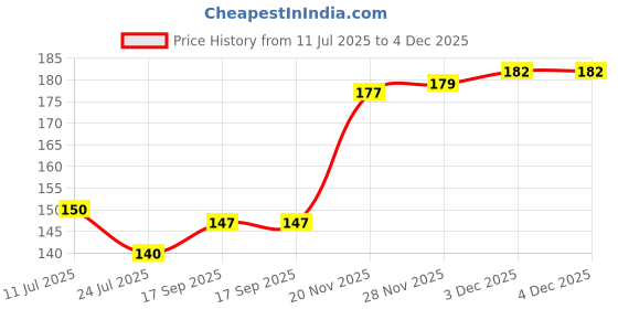 flipkart.com AKsells Men's Checks {Multi- Coloured} Cotton Handkerchief ["Multicolor"] Handkerchief Price History Graph from 11 Jul 2025 to 4 Dec 2025