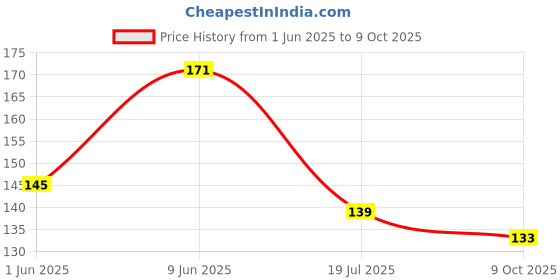 flipkart.com aksells Multipurpose Egg Whisker and whisker combo Handblender pack of 2 Kitchen Tool Set aksells Price History Graph from 1 Jun 2025 to 9 Oct 2025