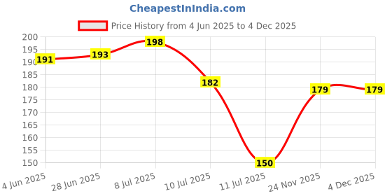 flipkart.com AKsells Premium Cotton,Colorful Prints,women/Girls Handkerchiefs (Pack of 12) ["Multicolor"] Handkerchief Price History Graph from 4 Jun 2025 to 3 Dec 2025