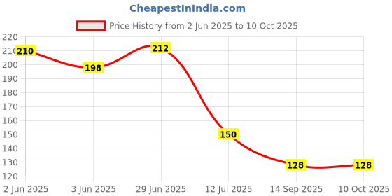 flipkart.com AKsells Soft Face Towel Handkerchief Soft Cotton hanky set ["Multicolor"] Handkerchief Price History Graph from 2 Jun 2025 to 9 Oct 2025