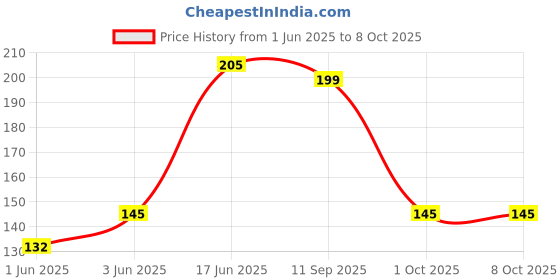 flipkart.com aksells whisk combo | blender | egg whisk | pack of 2 Steel Coil Whisk aksells Price History Graph from 1 Jun 2025 to 7 Oct 2025