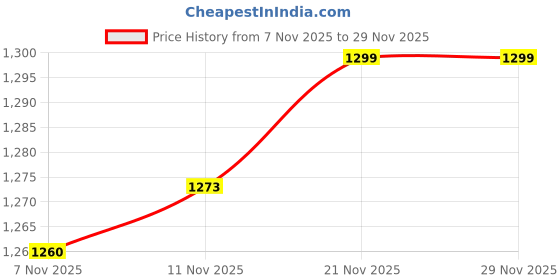 flipkart.com aksh Camping Polyester Tent for 2 Person Waterproof with Bag (Multicolour) Tent - For 2 PERSON aksh Price History Graph from 7 Nov 2025 to 29 Nov 2025