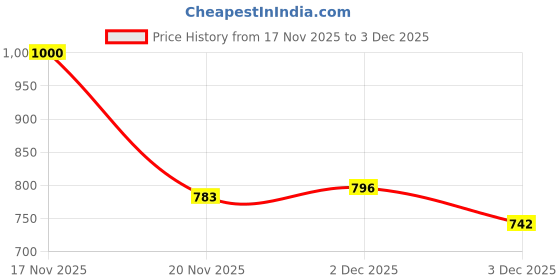flipkart.com aksh Enterprize Folding Camping Chair Foldable Carbon Steel Inversion Chair aksh Price History Graph from 17 Nov 2025 to 3 Dec 2025