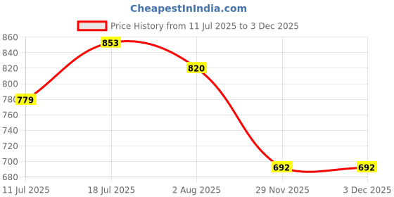 flipkart.com aksh fashion Printed Bandhani Silk Blend Saree aksh fashion Price History Graph from 11 Jul 2025 to 2 Dec 2025