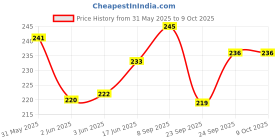 flipkart.com aksh Medu vada Maker - Stainless Steel | One Push Mendu Vada Making Tool Vada Maker aksh Price History Graph from 31 May 2025 to 9 Oct 2025