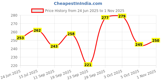 flipkart.com aksha creation Casual Regular Sleeves Checkered Women White Top aksha creation Price History Graph from 24 Jun 2025 to 1 Nov 2025